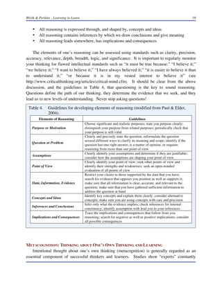 Wirth & Perkins - Learning to Learn

•
•
•

19

All reasoning is expressed through, and shaped by, concepts and ideas
All reasoning contains inferences by which we draw conclusions and give meaning
All reasoning leads somewhere, has implications and consequences

The elements of one’s reasoning can be assessed using standards such as clarity, precision,
accuracy, relevance, depth, breadth, logic, and significance. It is important to regularly monitor
your thinking for flawed intellectual standards such as “it must be true because:” “I believe it;”
“we believe it;” “I want to believe it;” “I have always believed it;” “it is easier to believe it than
to understand it;” “or because it is in my vested interest to believe it” (see
http://www.criticalthinking.org/articles/critical-mind.cfm). It should be clear from the above
discussion, and the guidelines in Table 4, that questioning is the key to sound reasoning.
Questions define the path of our thinking, they determine the evidence that we seek, and they
lead us to new levels of understanding. Never stop asking questions!
Table 4.

Guidelines for developing elements of reasoning (modified from Paul & Elder,
2004).

Elements of Reasoning
Purpose or Motivation

Question or Problem

Assumptions
Point of View

Data, Information, Evidence

Concepts and Ideas
Inferences and Conclusions
Implications and Consequences

Guidelines
Choose significant and realistic purposes; state you purpose clearly;
distinguish your purpose from related purposes; periodically check that
your purpose is still valid
Clearly and precisely state the question; reformulate the question
several different ways to clarify its meaning and scope; identify if the
question has one right answer, is a matter of opinion, or requires
reasoning from more than one point of view
Clearly identify your assumptions and determine if they are justifiable;
consider how the assumptions are shaping your point of view
Clearly identify your point of view; seek other points of view and
identify their strengths and weaknesses; seek an open-minded
evaluation of all points of view
Restrict your claims to those supported by the data that you have;
search for evidence that opposes you position as well as supports it;
make sure that all information is clear, accurate, and relevant to the
question; make sure that you have gathered sufficient information to
address the question at hand
Identify key concepts and explain them clearly; consider alternative
concepts; make sure you are using concepts with care and precision
Infer only what the evidence implies; check inferences for internal
consistency; identify assumption with lead you to your inferences
Trace the implications and consequences that follow from you
reasoning; search for negative as well as positive implications; consider
all possible consequences

METACOGNITION: THINKING ABOUT ONE’S OWN THINKING AND LEARNING
Intentional thought about one’s own thinking (metacognition) is generally regarded as an
essential component of successful thinkers and learners. Studies show “experts” constantly

 