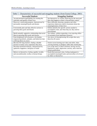 Wirth & Perkins - Learning to Learn

25

Table 7. Characteristics of successful and struggling students (from Cuesta College, 2003)
Successful Students
Struggling Students
Accept personal responsibility for creating the
outcomes and quality of their lives
Discover a motivating purpose, characterized by
personally meaningful goals and dreams
Consistently plan and take effective actions in
pursuing their goals and dreams
Build mutually supportive relationships that assist
them in pursuing their goals and dreams
Gain heightened self-awareness, developing
empowering beliefs, attitudes, and behaviors that
will keep them on course
Become life-long learners, finding valuable
lessons in nearly every experience they have
Develop emotional maturity, characterized by
optimism, happiness, and peace of mind
Believe in themselves, feeling capable, lovable,
and unconditionally worthy as human beings

See themselves as victims, believing for the most part
that what happens to them is beyond their control
Have difficulty choosing a purpose and often
experience depression and/or resentment about the
meaninglessness of their lives
Seldom identify the specific actions needed to
accomplish a task, and when they do, they tend to
procrastinate
Are solitary, seldom requesting, even rejecting offers
of assistance from legitimate resources
Are slaves of disempowering life scripts that carry
them far off course
Tend to resist learning new ideas and skills, often
viewing learning as drudgery rather than mental play
Live at the mercy of their emotions, having success
hijacked by anger, depression, anxiety, and a need for
instant gratification
Doubt their personal value, feeling inadequate to
accomplish meaningful tasks and unworthy to be loved
by others or themselves

 