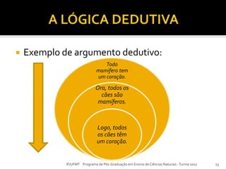  Exemplo de argumento dedutivo:
IF/UFMT Programa de Pós-Graduação em Ensino de Ciências Naturais -Turma 2012 13
Todo
mamífero tem
um coração.
Ora, todos os
cães são
mamíferos.
Logo, todos
os cães têm
um coração.
 