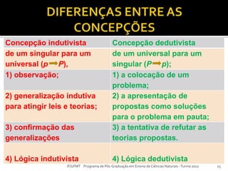 Concepção indutivista Concepção dedutivista
de um singular para um
universal (p P),
de um universal para um
singular (P p);
1) observação; 1) a colocação de um
problema;
2) generalização indutiva
para atingir leis e teorias;
2) a apresentação de
propostas como soluções
para o problema em pauta;
3) confirmação das
generalizações
3) a tentativa de refutar as
teorias propostas.
4) Lógica indutivista 4) Lógica dedutivista
15IF/UFMT Programa de Pós-Graduação em Ensino de Ciências Naturais -Turma 2012
 