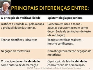 O princípio de verificabilidade Epistemologia popperiana
Justifica a verdade ou pelo menos
a probabilidade das teorias.
Colocam em risco a teoria -
aquelas que aconteceram como
decorrência de tentativas de teste
(de refutação)
Teorias científicas -idealistas Teorias científicas realistas -
mesmo conflitantes.
Negação da metafísica Não obrigatoriamente negação da
metafísica
O princípio de verificabilidade
como critério de demarcação
O princípio de falsificabilidade
como critério de demarcação
35IF/UFMT Programa de Pós-Graduação em Ensino de Ciências Naturais -Turma 2012
 
