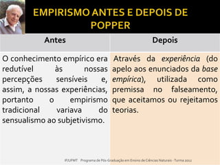 Antes Depois
O conhecimento empírico era
redutível às nossas
percepções sensíveis e,
assim, a nossas experiências,
portanto o empirismo
tradicional variava do
sensualismo ao subjetivismo.
Através da experiência (do
apelo aos enunciados da base
empírica), utilizada como
premissa no falseamento,
que aceitamos ou rejeitamos
teorias.
IF/UFMT Programa de Pós-Graduação em Ensino de Ciências Naturais -Turma 2012
 