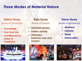 Three Modes of Material Nature Sattva Guna Mode of Goodness Rajo Guna Mode of Passion Tamo Guna Mode of Ignorance Knowledge Free from sins Conditioned by sense of happiness Unlimited desires Fruitive activity Attraction between man and woman Madness Laziness Sleep Intoxication 