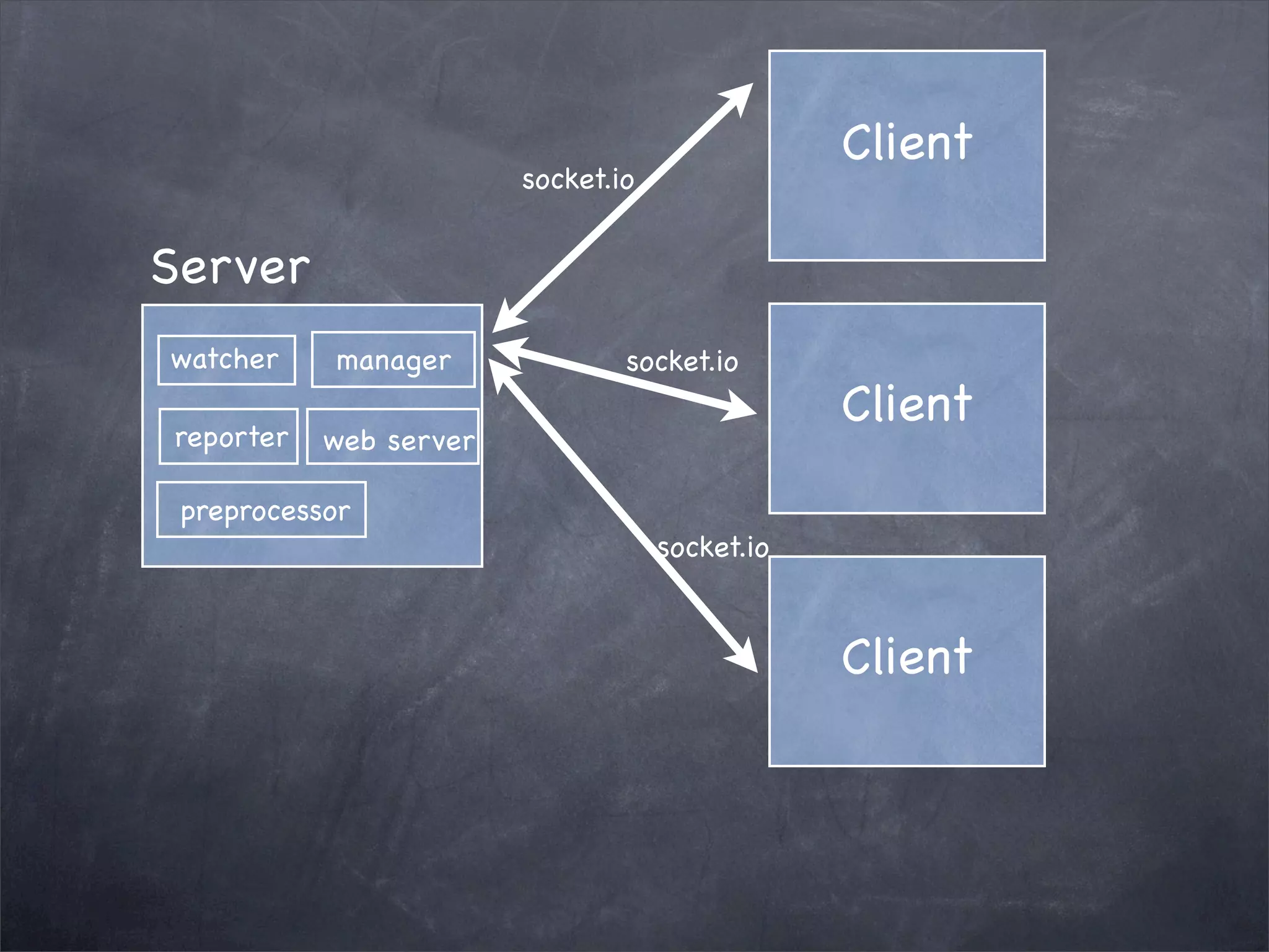 Client
socket.io
Client
Client
socket.io
socket.io
watcher
reporter
manager
web server
preprocessor
Server
 