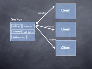 Client
socket.io
Client
Client
socket.io
socket.io
watcher
reporter
manager
web server
preprocessor
Server
 
