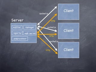 Client
socket.io
Client
Client
socket.io
socket.io
watcher
reporter
manager
web server
http
http
http
preprocessor
Server
 