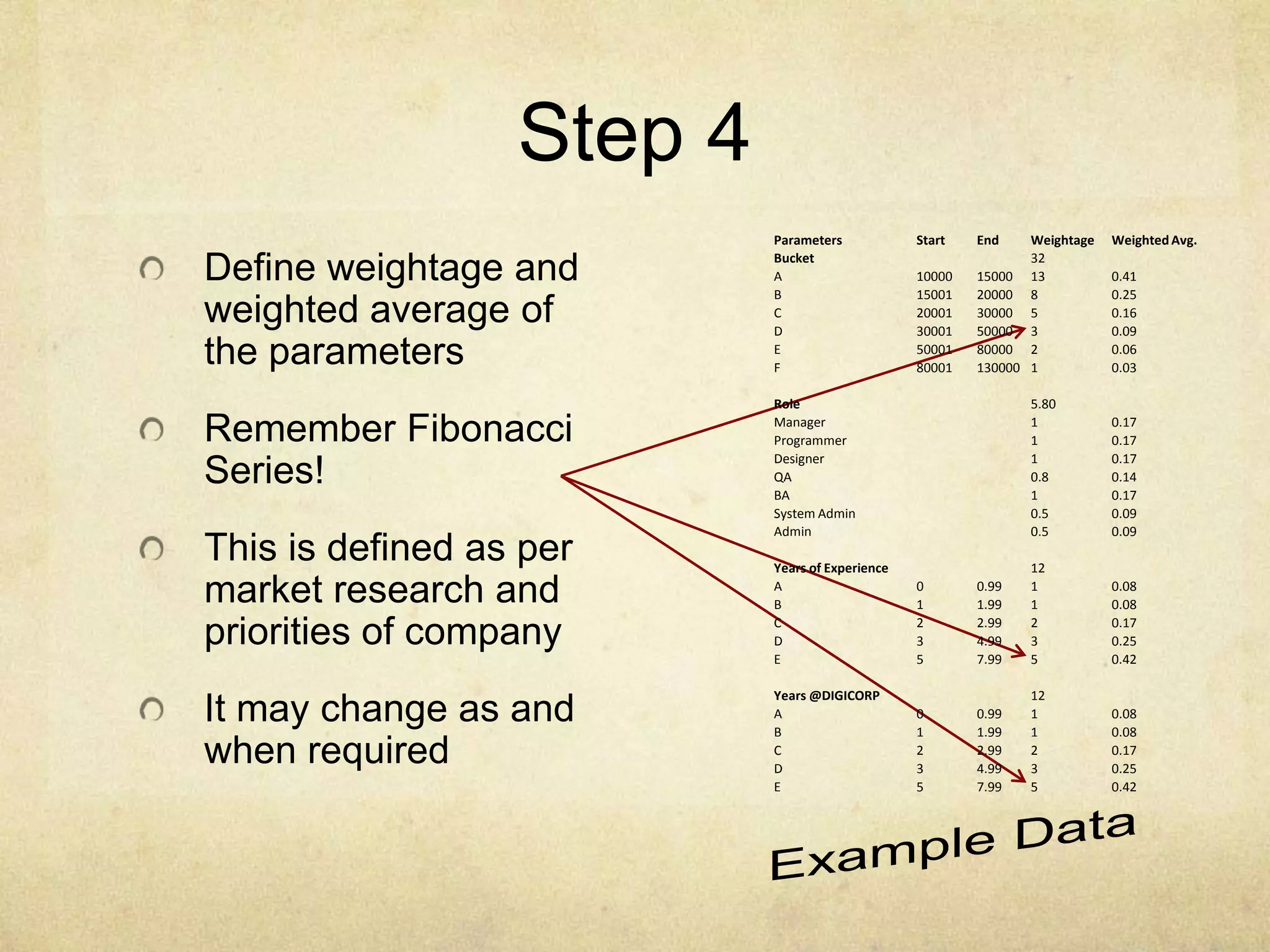 Step 4
Define weightage and
weighted average of
the parameters

Remember Fibonacci
Series!
This is defined as per
market research and
priorities of company
It may change as and
when required

Parameters
Bucket
A
B
C
D
E
F

Start
10000
15001
20001
30001
50001
80001

End

Weightage
32
15000 13
20000 8
30000 5
50000 3
80000 2
130000 1

Role
Manager
Programmer
Designer
QA
BA
System Admin
Admin

Weighted Avg.
0.41
0.25
0.16
0.09
0.06
0.03

5.80
1
1
1
0.8
1
0.5
0.5

0.17
0.17
0.17
0.14
0.17
0.09
0.09

Years of Experience
A
B
C
D
E

0
1
2
3
5

0.99
1.99
2.99
4.99
7.99

12
1
1
2
3
5

0.08
0.08
0.17
0.25
0.42

Years @DIGICORP
A
B
C
D
E

0
1
2
3
5

0.99
1.99
2.99
4.99
7.99

12
1
1
2
3
5

0.08
0.08
0.17
0.25
0.42

 