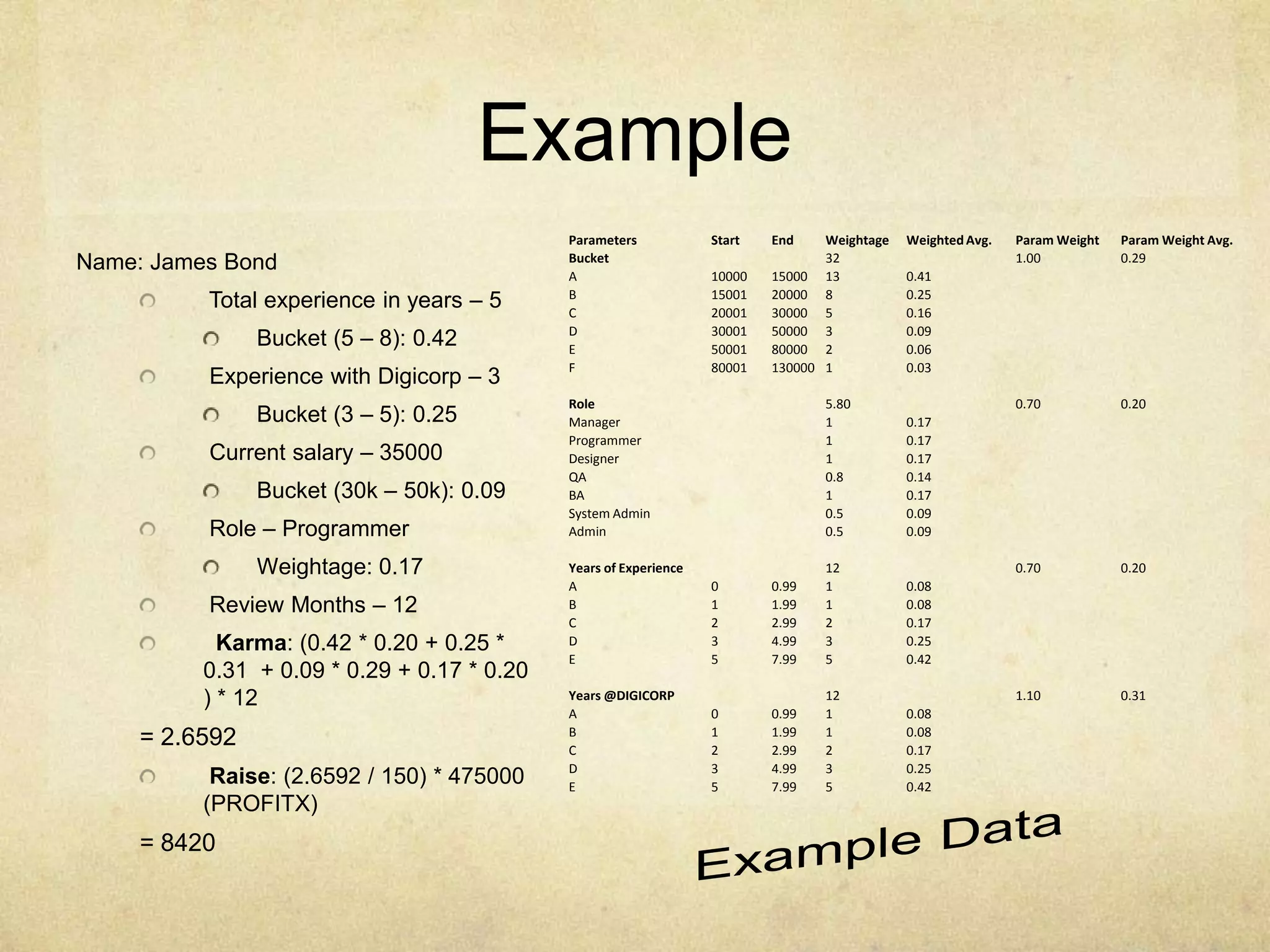 Example
Name: James Bond
Total experience in years – 5
Bucket (5 – 8): 0.42
Experience with Digicorp – 3
Bucket (3 – 5): 0.25
Current salary – 35000
Bucket (30k – 50k): 0.09
Role – Programmer
Weightage: 0.17
Review Months – 12
Karma: (0.42 * 0.20 + 0.25 *
0.31 + 0.09 * 0.29 + 0.17 * 0.20
) * 12

= 2.6592
Raise: (2.6592 / 150) * 475000
(PROFITX)

= 8420

Parameters
Bucket
A
B
C
D
E
F

Start
10000
15001
20001
30001
50001
80001

End

Weightage
32
15000 13
20000 8
30000 5
50000 3
80000 2
130000 1

Role
Manager
Programmer
Designer
QA
BA
System Admin
Admin

Weighted Avg.

Param Weight
1.00

Param Weight Avg.
0.29

0.70

0.20

0.70

0.20

1.10

0.31

0.41
0.25
0.16
0.09
0.06
0.03

5.80
1
1
1
0.8
1
0.5
0.5

0.17
0.17
0.17
0.14
0.17
0.09
0.09

Years of Experience
A
B
C
D
E

0
1
2
3
5

0.99
1.99
2.99
4.99
7.99

12
1
1
2
3
5

0.08
0.08
0.17
0.25
0.42

Years @DIGICORP
A
B
C
D
E

0
1
2
3
5

0.99
1.99
2.99
4.99
7.99

12
1
1
2
3
5

0.08
0.08
0.17
0.25
0.42

 