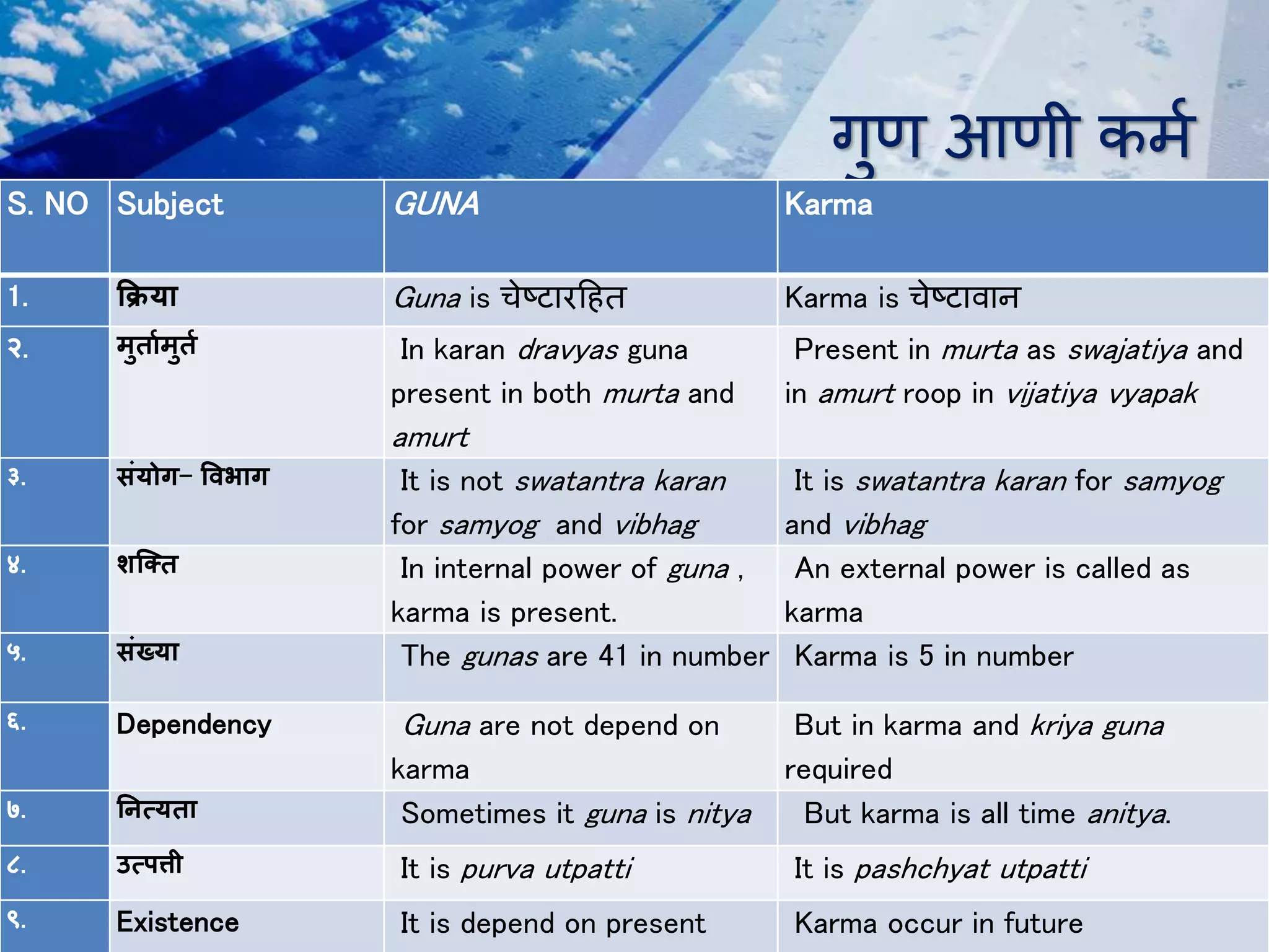 गुण आणी कर्म
S. NO Subject GUNA Karma
1. क्रिया Guna is चेटिारदहत Karma is चेटिािान
२. मुतावमुतव In karan dravyas guna
present in both murta and
amurt
Present in murta as swajatiya and
in amurt roop in vijatiya vyapak
३. संयोग- व्भाग It is not swatantra karan
for samyog and vibhag
It is swatantra karan for samyog
and vibhag
४. शन्क्त In internal power of guna ,
karma is present.
An external power is called as
karma
५. संख्या The gunas are 41 in number Karma is 5 in number
६. Dependency Guna are not depend on
karma
But in karma and kriya guna
required
७. नित्क्यता Sometimes it guna is nitya But karma is all time anitya.
८. उत्क्पत्ती It is purva utpatti It is pashchyat utpatti
९. Existence It is depend on present Karma occur in future
 