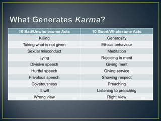10 Bad/Unwholesome Acts 10 Good/Wholesome Acts
Killing Generosity
Taking what is not given Ethical behaviour
Sexual misconduct Meditation
Lying Rejoicing in merit
Divisive speech Giving merit
Hurtful speech Giving service
Frivolous speech Showing respect
Covetousness Preaching
Ill will Listening to preaching
Wrong view Right View
 