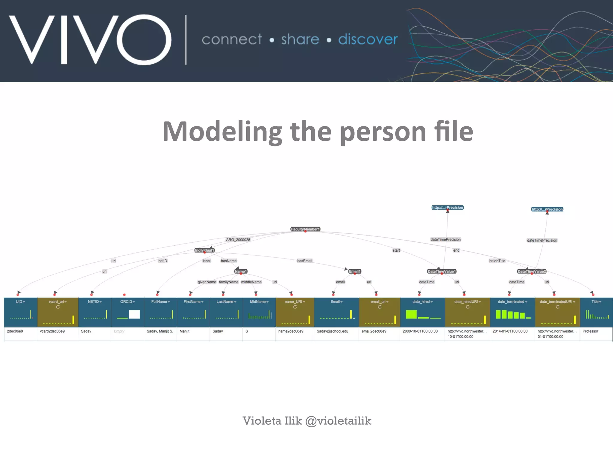 Modeling	
  the	
  person	
  ﬁle	
  
	
  
Violeta Ilik @violetailik
 