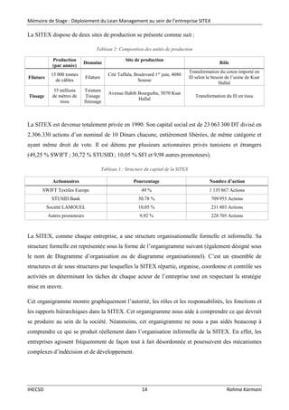 Mémoire de Stage : Déploiement du Lean Management au sein de l’entreprise SITEX
IHECSO 14 Rahma Karmani
La SITEX dispose de deux sites de production se présente comme suit :
Tableau 2: Composition des unités de production
Production
(par année)
Domaine
Site de production
Rôle
Filature
15 000 tonnes
de câbles
Filature
Cité Taffala, Boulevard 1er
juin, 4080
Sousse
Transformation du coton importé en
fil selon le besoin de l’usine de Ksar
Hallal
Tissage
35 millions
de mètres de
tissu
Teinture
Tissage
finissage
Avenue Habib Bourguiba, 5070 Ksar
Hallal
Transformation du fil en tissu
La SITEX est devenue totalement privée en 1990. Son capital social est de 23 063 300 DT divisé en
2.306.330 actions d’un nominal de 10 Dinars chacune, entièrement libérées, de même catégorie et
ayant même droit de vote. Il est détenu par plusieurs actionnaires privés tunisiens et étrangers
(49,25 % SWIFT ; 30,72 % STUSID ; 10,05 % SFI et 9,98 autres promoteurs).
Tableau 3 : Structure du capital de la SITEX
Actionnaires Pourcentage Nombre d’action
SWIFT Textiles Europe 49 % 1 135 867 Actions
STUSID Bank 30.78 % 709 955 Actions
Société LAMOUEL 10,05 % 231 803 Actions
Autres promoteurs 9,92 % 228 705 Actions
La SITEX, comme chaque entreprise, a une structure organisationnelle formelle et informelle. Sa
structure formelle est représentée sous la forme de l’organigramme suivant (également désigné sous
le nom de Diagramme d’organisation ou de diagramme organisationnel). C’est un ensemble de
structures et de sous structures par lesquelles la SITEX répartie, organise, coordonne et contrôle ses
activités en déterminant les tâches de chaque acteur de l’entreprise tout en respectant la stratégie
mise en œuvre.
Cet organigramme montre graphiquement l’autorité, les rôles et les responsabilités, les fonctions et
les rapports hiérarchiques dans la SITEX. Cet organigramme nous aide à comprendre ce qui devrait
se produire au sein de la société. Néanmoins, cet organigramme ne nous a pas aidés beaucoup à
comprendre ce qui se produit réellement dans l’organisation informelle de la SITEX. En effet, les
entreprises agissent fréquemment de façon tout à fait désordonnée et poursuivent des mécanismes
complexes d’indécision et de développement.
 