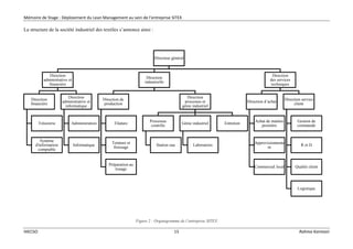 Mémoire de Stage : Déploiement du Lean Management au sein de l’entreprise SITEX
IHECSO 15 Rahma Karmani
La structure de la société industriel des textiles s’annonce ainsi :
Figure 2 : Organigramme de l’entreprise SITEX
Directeur général
Direction
administrative et
financière
Direction
financière
Trésorerie
Système
d'information
comptable
Direction
administrative et
informatique
Administration
Informatique
Direction
industrielle
Direction de
production
Filature
Teinture et
finissage
Préparation au
tissage
Direction
processus et
génie industriel
Processus
contrôle
Station eau
Génie industriel
Laboratoire
Entretien
Direction
des services
techniques
Direction d’achat
Achat de matière
première
Approvisionneme
nt
Commercial local
Direction service
client
Gestion de
commande
R et D
Qualité client
Logistique
 