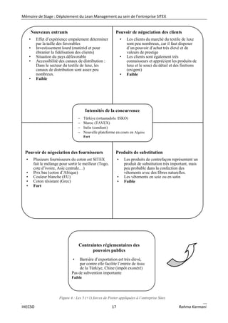 Mémoire de Stage : Déploiement du Lean Management au sein de l’entreprise SITEX
IHECSO 17 Rahma Karmani
Figure 4 : Les 5 (+1) forces de Porter appliquées à l’entreprise Sitex
Nouveaux entrants
• Effet d’expérience empalement déterminer
par la taille des favorables
• Investissement lourd (matériel et pour
ébranler la fidélisation des clients)
• Situation du pays défavorable
• Accessibilité des canaux de distribution :
Dans le secteur du textile de luxe, les
canaux de distribution sont assez peu
nombreux.
• Faible
Pouvoir de négociation des clients
• Les clients du marché du textile de luxe
sont peu nombreux, car il faut disposer
d’un pouvoir d’achat très élevé et de
valeurs de prestige
• Les clients sont également très
connaisseurs et apprécient les produits de
luxe et le souci du détail et des finitions
(exigent)
• Faible
Pouvoir de négociation des fournisseurs
• Plusieurs fournisseurs du coton est SITEX
fait le mélange pour sortir le meilleur (Togo,
cote d’ivoire, Asie centrale…)
• Prix bas (coton d’Afrique)
• Couleur blanche (EU)
• Coton résistant (Grec)
• Fort
Produits de substitution
• Les produits de contrefaçon représentent un
produit de substitution très important, mais
peu probable dans la confection des
vêtements avec des fibres naturelles.
• Les vêtements en soie ou en satin
• Faible
Intensités de la concurrence
 Türkiye (ortaanadolu /ISKO)
 Maroc (TAVEX)
 Italie (candiani)
 Nouvelle plateforme en cours en Algérie
Fort
Contraintes réglementaires des
pouvoirs publics
• Barrière d’exportation est très élevé,
par contre elle facilite l’entrée de tissu
de la Türkiye, Chine (impôt exonéré)
Pas de subvention importante
Faible
 