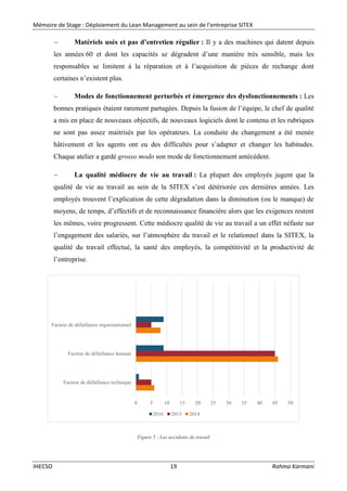 Mémoire de Stage : Déploiement du Lean Management au sein de l’entreprise SITEX
IHECSO 19 Rahma Karmani
 Matériels usés et pas d’entretien régulier : Il y a des machines qui datent depuis
les années 60 et dont les capacités se dégradent d’une manière très sensible, mais les
responsables se limitent à la réparation et à l’acquisition de pièces de rechange dont
certaines n’existent plus.
 Modes de fonctionnement perturbés et émergence des dysfonctionnements : Les
bonnes pratiques étaient rarement partagées. Depuis la fusion de l’équipe, le chef de qualité
a mis en place de nouveaux objectifs, de nouveaux logiciels dont le contenu et les rubriques
ne sont pas assez maitrisés par les opérateurs. La conduite du changement a été menée
hâtivement et les agents ont eu des difficultés pour s’adapter et changer les habitudes.
Chaque atelier a gardé grosso modo son mode de fonctionnement antécédent.
 La qualité médiocre de vie au travail : La plupart des employés jugent que la
qualité de vie au travail au sein de la SITEX s’est détériorée ces dernières années. Les
employés trouvent l’explication de cette dégradation dans la diminution (ou le manque) de
moyens, de temps, d’effectifs et de reconnaissance financière alors que les exigences restent
les mêmes, voire progressent. Cette médiocre qualité de vie au travail a un effet néfaste sur
l’engagement des salariés, sur l’atmosphère du travail et le relationnel dans la SITEX, la
qualité du travail effectué, la santé des employés, la compétitivité et la productivité de
l’entreprise.
Figure 5 : Les accidents de travail
0 5 10 15 20 25 30 35 40 45 50
Facteur de défaillance technique
Facteur de défaillance humain
Facteur de défaillance organisationnel
2016 2015 2014
 
