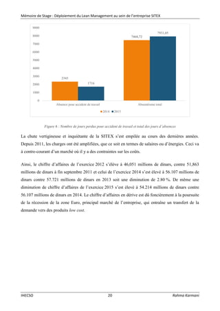 Mémoire de Stage : Déploiement du Lean Management au sein de l’entreprise SITEX
IHECSO 20 Rahma Karmani
Figure 6 : Nombre de jours perdus pour accident de travail et total des jours d’absences
La chute vertigineuse et inquiétante de la SITEX s’est empilée au cours des dernières années.
Depuis 2011, les charges ont été amplifiées, que ce soit en termes de salaires ou d’énergies. Ceci va
à contre-courant d’un marché où il y a des contraintes sur les coûts.
Ainsi, le chiffre d’affaires de l’exercice 2012 s’élève à 46,051 millions de dinars, contre 51,863
millions de dinars à fin septembre 2011 et celui de l’exercice 2014 s’est élevé à 56.107 millions de
dinars contre 57.721 millions de dinars en 2013 soit une diminution de 2.80 %. De même une
diminution de chiffre d’affaires de l’exercice 2015 s’est élevé à 54.214 millions de dinars contre
56.107 millions de dinars en 2014. Le chiffre d’affaires en dérive est dû foncièrement à la poursuite
de la récession de la zone Euro, principal marché de l’entreprise, qui entraîne un transfert de la
demande vers des produits low cost.
2343
7468,72
1716
7931,05
0
1000
2000
3000
4000
5000
6000
7000
8000
9000
Absence pour accident de travail Absentéisme total
2014 2015
 