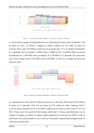 Mémoire de Stage : Déploiement du Lean Management au sein de l’entreprise SITEX
IHECSO 21 Rahma Karmani
L’exercice 2014 a marqué un résultat déficitaire de 1.468 million de dinars contre un bénéfice 1.530
de dinars en 2013. La SITEX a dégagé un chiffre d’affaires de 55,3 MDT au terme de
l’exercice 2014, contre 56,8 MD un an plus tôt, soit une baisse de 2,71 %. Le résultat d’exploitation
au 31 décembre 2014 s’est établi à -2 MDT contre 1,3 MDT en 2013. La SITEX affiche un résultat
net déficitaire de -1,468 MDT contre un bénéfice de 1,530 MDT au 31 décembre 2013 tirant ainsi
vers le bas la marge brute (7,383 MDT contre 8,544 MDT en 2013) et ce malgré une baisse des
coûts des ventes.
Les exportations ont atteint 49.283 millions de dinars au 31 décembre 2014 contre 49.578 millions
de dinars au 31 décembre 2013 soit une baisse de 0.25 million de dinars indiquant 0.60 %.
L’activité export représente 87.84 % du chiffre d’affaires de la société en 2014 contre 87.79 % en
2013. D’autre part, les accords de libre-échange arrêtés par la Tunisie, particulièrement avec la
Turquie et l’Égypte, ont endurci un impact négatif significatif sur l’activité de la SITEX. Enfin, la
persévérance du marché parallèle et des circuits de contrebande assignent désavantageusement les
ventes sur le marché local.
0
20
40
60
80
Chiffre d’affaires
2010 2011 2012 2013 2014 2015
-5000,00
-4000,00
-3000,00
-2000,00
-1000,00
0,00
1000,00
2000,00
3000,00
Résultat d’exploitation
2015 2014 2013 2012 2011 2010
Figure 8 : Evolution du résultat d’exploitation –exprimées en milliers de dinars-
Figure 7 : Evolution du chiffre d’affaires –exprimées en milliers de dinars-
 
