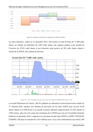 Mémoire de Stage : Déploiement du Lean Management au sein de l’entreprise SITEX
IHECSO 22 Rahma Karmani
Les états financiers, arrêtés au 31 décembre 2015, font révéler un total du bilan de 71.900 mille
dinars, un résultat net déficitaire de 5.893 mille dinars, des capitaux propres avant résultat de
l’exercice de 47.051 mille dinars et une trésorerie nette positive de 205 mille dinars. Quant à
l'action de la SITEX, elle continue de dévisser
Figure 10 : Vue d’ensemble du cours de l’action de l’entreprise SITEX (Marché hors cote)
La société Placements de Tunisie –SICAF, publiant ses indicateurs d’activité provisoires relatifs au
1er
trimestre 2016, annonce une dotation de provision sur les titres SITEX pour environ 4.230
dinars. Quant à la STB Invest et la société Lamouel, détenant respectivement 231.803 actions et
5.885 actions, elles ont voté contre des résolutions de la SITEX qui, lors de l’Assemblée Générale
Ordinaire de décembre 2016, a approuvé la convention de prêt entre SITEX et SWIFT TEXTILES
EUROPE LTD pour un montant de 3,413 millions euros. Ceci a été conformément aux articles 200
-5000
-4000
-3000
-2000
-1000
0
1000
2000
Résultat net
2010 2011 2012 2013 2014 2015
Figure 9 : Evolution du résultat net –exprimées en milliers de dinars-
 