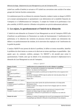 Mémoire de Stage : Déploiement du Lean Management au sein de l’entreprise SITEX
IHECSO 23 Rahma Karmani
(relatif aux conflits d’intérêts) et suivants et 475 (relatif aux conventions entre sociétés d’un même
groupe) du Code des Sociétés commerciales.
Cet endettement peut être un élément de contrainte financière, tendant à mettre en danger la SITEX
en la menant automatiquement et spontanément à une détérioration de la rentabilité financière de
l’entreprise et à l’affaiblissement de l’entreprise. À compter de l’instant où la performance n’est
plus contrôlée, la SITEX craint de s’effondrer et de pénétrer un cycle de redressement judiciaire.
3. Les enjeux, le questionnement et l’intérêt de la démarche
L’intérêt de notre démarche est d’amarrer le Lean Management au sein de l’entreprise SITEX afin
d’améliorer ses performances et d’harmoniser ses modes de fonctionnement. L’amélioration de la
performance et la réduction des variations de processus doivent conduire aux diminutions des
défauts et au perfectionnement des résultats, de la motivation des employés et de l’amélioration de
la qualité du produit.
L’analyse 3QO2CP nous permet de décrire le problème, le définir en termes mesurables, identifier
le problème du client interne ou externe en le décrivant en termes spécifiques et quantifiables : Qui,
quand, quoi, où, comment, combien, pourquoi. Un 3QO2CP a été procédé pour cerner le
questionnement, l’intérêt, ainsi que les détails et les circonstances entourant le déploiement de la
démarche du Lean Management au sein de l’entreprise :
Tableau 4: 3QO2CP
Donnée d’entrée Amélioration de la productivité de travail et éliminer le gaspillage
Qui ?
Qui est concerné ?
Direct : la société dans sa globalité (les responsables, les directeurs)
Indirect : les clients et les fournisseurs
Quoi ?
C’est quoi le problème ?
La productivité actuelle ne satisfait pas les objectifs fixés et les exigences de la
demande
Où ?
Où apparaît le problème ?
Au sein de l’entreprise SITEX, dans les ateliers de visite des pièces finies, de
rayonnage et le laboratoire
Quand ?
Quand le problème est-il apparu ?
Depuis 2011
Comment ?
Comment mesurer le problème et
la solution ?
Mesurer la non-valeur ajoutée des dysfonctionnements et le temps perdu
Réclamation client
Étudier le temps et les marges de main-d’œuvre dégagée après les solutions
d’amélioration
Pourquoi ?
Pourquoi résoudre le problème ?
Réduire le temps d’attente inutile et les activités qui n’ont pas de valeur
Garantir une bonne image de marque auprès des clients
Perfectionner l’efficacité et la performance de l’entreprise et ses unités de
production
Donnée de sortie Implanter le système d’organisation du travail Lean management afin d’éliminer
les gaspillages qui réduisent l’efficacité et la performance d’une entreprise
 