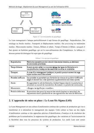 Mémoire de Stage : Déploiement du Lean Management au sein de l’entreprise SITEX
IHECSO 28 Rahma Karmani
Figure 12 : Les trois familles de gaspillages
Le Lean management s’attaque particulièrement à sept formes de gaspillage : Surproduction ; Sur
stockage ou Stocks inutiles ; Transports et Déplacements inutiles ; Sur processing ou traitements
inutiles ; Mouvements inutiles : Erreurs, Défauts et rebuts ; Temps d’Attente et Délais ; auxquels il
faut ajouter un huitième gaspillage, qui est la sous-utilisassions des Compétences. Le tableau ci-
dessous permet de distinguer les sept types de gaspillage.
Tableau 5: Les sept types de gaspillages
2. L’approche de mise en place : Le Lean Six Sigma (L6S)
Le Lean Management est une culture d’amélioration continue des systèmes de production qui vise à
transformer et à rationaliser le management des équipes. Cette culture se base sur des règles
d’amélioration continue et des approches précises d’identification, d’analyse et de résolution des
problèmes par la normalisation, la suppression des gaspillages, des variations et l’accroissement de
la flexibilité dans tous les processus du système de production. Les outils Lean sont censés
Muda
• tout ce qui est sans
valeur
Muri
• tâche excessive, trop
difficile, impossible
Mura
• irrégularités,
fluctuations
 