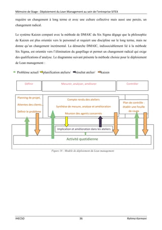 Mémoire de Stage : Déploiement du Lean Management au sein de l’entreprise SITEX
IHECSO 36 Rahma Karmani
requière un changement à long terme et avec une culture collective mais aussi une percée, un
changement radical.
Le système Kaizen comparé avec la méthode de DMAIC du Six Sigma dégage que la philosophie
de Kaizen est plus orientée vers le personnel et requiert une discipline sur le long terme, mais ne
donne qu’un changement incrémental. La démarche DMAIC, indissociablement lié à la méthode
Six Sigma, est orientée vers l’élimination du gaspillage et permet un changement radical qui exige
des qualifications d’analyse. Le diagramme suivant présente la méthode choisie pour le déploiement
de Lean management :
Problème actuel/ planification ateliers/ résultat atelier/ kaizen
Planning de projet,
Attentes des clients…
Définir le problème
Définir Mesurer, analyser, améliorer Contrôler
Compte rendu des ateliers
Synthèse de mesure, analyse et amélioration
Réunion des agents concernés
Plan de contrôle :
établir une Feuille
de route
Implication et amélioration dans les ateliers
Activité quotidienne
Figure 18 : Modèle de déploiement du Lean management
 