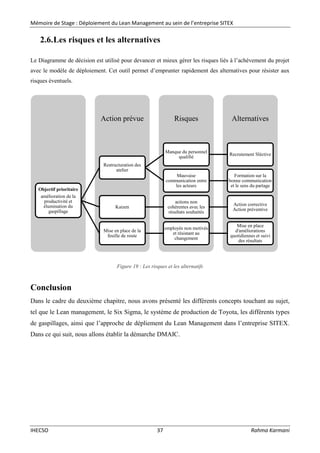 Mémoire de Stage : Déploiement du Lean Management au sein de l’entreprise SITEX
IHECSO 37 Rahma Karmani
2.6.Les risques et les alternatives
Le Diagramme de décision est utilisé pour devancer et mieux gérer les risques liés à l’achèvement du projet
avec le modèle de déploiement. Cet outil permet d’emprunter rapidement des alternatives pour résister aux
risques éventuels.
Figure 19 : Les risques et les alternatifs
Conclusion
Dans le cadre du deuxième chapitre, nous avons présenté les différents concepts touchant au sujet,
tel que le Lean management, le Six Sigma, le système de production de Toyota, les différents types
de gaspillages, ainsi que l’approche de dépliement du Lean Management dans l’entreprise SITEX.
Dans ce qui suit, nous allons établir la démarche DMAIC.
AlternativesRisquesAction prévue
Objectif prioritaire
amélioration de la
productivité et
élumination du
gaspillage
Restructuration des
atelier
Manque du personnel
qualifié
Recrutement Sléctive
Mauvaise
communication entre
les acteurs
Formation sur la
bonne communication
et le sens du partage
Kaizen
actions non
cohérentes avec les
résultats souhaités
Action corrective
Action préventive
Mise en place de la
feuille de route
employés non motivés
et résistant au
changement
Mise en place
d'améliorations
quotidiennes et suivi
des résultats
 
