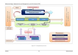 Mémoire de Stage : Déploiement du Lean Management au sein de l’entreprise SITEX
IHECSO 41 Rahma Karmani
Figure 20 : Cartographie des processus
 