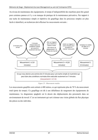 Mémoire de Stage : Déploiement du Lean Management au sein de l’entreprise SITEX
IHECSO 47 Rahma Karmani
Au niveau de maintenance des équipements, le temps d’indisponibilité des machines peut être grand
pour certaines pannes et il y a un manque de pratique de la maintenance préventive. Par rapport à
une tache de maintenance simple et répétitive (le gaspillage dans les processus simples est plus
facile à identifier), un technicien doit effectuer les mouvements suivants :
Figure 25 : Mouvements inutiles
Les mouvements gaspillés sont estimés à 400 mètres, ce qui représente plus de 70 % du mouvement
total (perte du temps). Ce gaspillage est dû à une défaillance de rangement des équipements de
maintenance. Le diagramme spaghetti est le dessin des déplacements des personnels dans un
environnement de travail. C’est un instrument qui sert à donner une vision globale du flux physique
des pièces ou des individus.
3 minutes pour
arriver
1 minutes
d'observation de
problème (cellule
qui assure le
roulement de tissu)
aller au magasin
pour amener la
boites à outils
320 mètres de
déplacement = 8
minutes de marche
rester au magazin 2
autre minutes pour
récupérer le
matriel nécessaire
remplacer la cellule
de débit en 3
minutes
Mouvement 3 + 4 (10
minutes)
(10 minutes)
Mouvement 1 +2 (4
minutes)
Ce qui nous donne une somme de 17 minutes pour une tache simple et routinière qui
peut dans des conditions normales être exécutée seulement en 7 minutes
(mouvement 1 +2 +5)
Mouvement 5
(3 minutes)
 