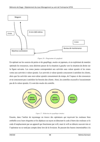 Mémoire de Stage : Déploiement du Lean Management au sein de l’entreprise SITEX
IHECSO 48 Rahma Karmani
Figure 26 : Diagramme de spaghetti
En opérant sur les sources de pertes et de gaspillage, mudas en japonais, et en exploitant de manière
optimale les ressources, nous désirons passer de la situation à gauche vers la situation de droite sur
la figure suivante. Les zones jaunes correspondent aux activités sans valeur ajoutée et les zones
vertes aux activités à valeur ajoutée. Les activités à valeur ajoutée concourent à satisfaire les clients,
alors que les activités sans non-valeur ajoutée consomment du temps, de l’espace et des ressources
et ne concourent pas à satisfaire les besoins des clients. Ainsi, les contrôles excessifs n’occasionnent
pas de la valeur ajoutée. Ce sont des mudas de contrôle.
Figure 27 : Réduction des gaspillages (mudas)
Ensuite, dans l’atelier de rayonnage on trouve des opérateurs qui reçoivent les rouleaux bien
emballés avec leurs étiquettes et les déplaces au rayon en détectant le code à barre des rouleaux et le
code d’emplacement par un appareil qui fonctionne par wifi, mais le wifi ne détecte souvent rien et
l’opérateur ne se rend pas compte donc lors de la livraison. Ils passent des heures interminables à la
Bureau de maintenance
Machine à entretenir
Magasin
4 min=160 mètres
4 min
3 min
 