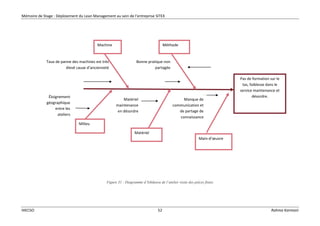 Mémoire de Stage : Déploiement du Lean Management au sein de l’entreprise SITEX
IHECSO 52 Rahma Karmani
Figure 31 : Diagramme d’Ishikawa de l’atelier visite des pièces finies
Pas de formation sur le
tas, faiblesse dans le
service maintenance et
désordre.
Machine Méthode
Milieu
Taux de panne des machines est très
élevé cause d’ancienneté
Bonne pratique non
partagée
Éloignement
géographique
entre les
ateliers
Matériel
maintenance
en désordre
Matériel
Manque de
communication et
de partage de
connaissance
Main-d’œuvre
 