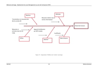 Mémoire de Stage : Déploiement du Lean Management au sein de l’entreprise SITEX
IHECSO 53 Rahma Karmani
Figure 32 : diagramme d’Ishikawa de l’atelier rayonnage
Retard de livraison
Appareil de détection
par Wifi instable
Nécessite un
entretien dans les six
rangs Insuffisante
Transstockeur en mauvaise état
dés les années 60
Mauvaise relation avec le
service informatique
Machine
Méthode
Milieu
Matériel
Main-d’œuvre
 