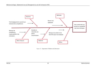 Mémoire de Stage : Déploiement du Lean Management au sein de l’entreprise SITEX
IHECSO 54 Rahma Karmani
Figure 33 : diagramme d’Ishikawa du laboratoire
Non-conformité aux
normes et complexité
des tests chimiques
Méthode
Machine
Milieu
MatérielMain-d’œuvre
Manque de confort et de
bien-être pour les employés
Norme non
appliquée
Sensible et
nécessite une
pleine
concentration
Manque de
compétence,
responsabilité et de
motivation
Technologiquement avancée qui
nécessite des compétences
 
