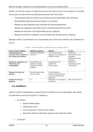 Mémoire de Stage : Déploiement du Lean Management au sein de l’entreprise SITEX
IHECSO 55 Rahma Karmani
Ensuite, un arbre des causes est réalisé pour trouver des causes racines (voir Annexe2). Le résultat
montre que les causes racines des dysfonctionnements sont les suivantes :
 Communication dans les ateliers non structurée, pas de temps dédié à des formations.
 Briefing/Débriefing (réunion) non efficace ou non réalisé.
 Manque de mode opératoire pour traitement des dysfonctionnements.
 Manque de compétences nécessaires pour le bon déroulement de la société.
 Manque de motivation et de responsabilité par les employés.
 Manque d’entretien de matériels, et pas de matériel de sécurité pour les employés.
Quelques ateliers d’amélioration sont recommandés pour trouver des solutions afin d’éliminer les
causes :
Tableau 7 : Recommandations d’amélioration pour quelques ateliers
Causes racines à éliminer Méthodes proposées Objectif Leviers
Communication non
structurée dans les ateliers et
des réunions non efficaces
Standards managériaux
(annexe 4)
Créé un lien entre les
managers et les employés de
différents ateliers
Gestion des
dysfonctionnements
immédiats
Management visuel
efficience
Manque de compétences, de
motivation et de
responsabilité
Sensibilisation des
employés. Partager,
échanger les bonnes
pratiques.
Augmentation de la
productivité
Valeur ajoutée
formation et
organisation aplatie
visite Gemba
Manque d’entretien de
matériel
Entretien régulier dans
tous les ateliers
Confort employés,
minimiser les accidents de
travail et amélioration de
rendement
Gestion de stock non
optimisés
5 s Minimiser le sur stockage et
le désordre
Mise en place des 5 s
1.4.Améliorer
Après les ateliers d’amélioration, un plan d’action est identifié avec les responsables. Des actions
d’amélioration seront mises en place à 2 échéances :
• 01/03/2017
o réunion hebdomadaire
o management visuel
o mise en place des 5 s dans tous les ateliers
o disposition de boite à outils bien organisé à proximité des ateliers
• 01/04/2017
 