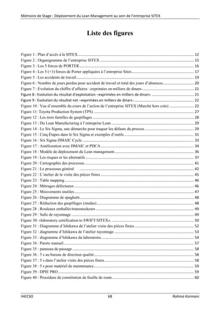 Mémoire de Stage : Déploiement du Lean Management au sein de l’entreprise SITEX
IHECSO 68 Rahma Karmani
Liste des figures
Figure 1 : Plan d’accès à la SITEX.................................................................................................................. 12
Figure 2 : Organigramme de l’entreprise SITEX ............................................................................................ 15
Figure 3 : Les 5 forces de PORTER................................................................................................................ 16
Figure 4 : Les 5 (+1) forces de Porter appliquées à l’entreprise Sitex............................................................. 17
Figure 5 : Les accidents de travail................................................................................................................... 19
Figure 6 : Nombre de jours perdus pour accident de travail et total des jours d’absences.............................. 20
Figure 7 : Evolution du chiffre d’affaires –exprimées en milliers de dinars-.................................................. 21
Figure 8 : Evolution du résultat d’exploitation –exprimées en milliers de dinars- ......................................... 21
Figure 9 : Evolution du résultat net –exprimées en milliers de dinars-........................................................... 22
Figure 10 : Vue d’ensemble du cours de l’action de l’entreprise SITEX (Marché hors cote) ........................ 22
Figure 11: Toyota Production System (TPS) .................................................................................................. 27
Figure 12 : Les trois familles de gaspillages ................................................................................................... 28
Figure 13 : Du Lean Manufacturing à l’entreprise Lean ................................................................................. 29
Figure 14 : Le Six Sigma, une démarche pour traquer les défauts du process ................................................ 29
Figure 15 : Cinq Étapes dans le Six Sigma et exemples d’outils .................................................................... 31
Figure 16 : Six Sigma DMAIC Cycle ............................................................................................................. 33
Figure 17 : Amélioration avec DMAIC et PDCA ........................................................................................... 34
Figure 18 : Modèle de déploiement du Lean management.............................................................................. 36
Figure 19 : Les risques et les alternatifs .......................................................................................................... 37
Figure 20 : Cartographie des processus........................................................................................................... 41
Figure 21 : Le processus général ................................................................................................................ 42
Figure 22 : L’atelier de la visite des pièces finies ........................................................................................... 45
Figure 23 : Table mapping .............................................................................................................................. 46
Figure 24 : Métrages défectueux ..................................................................................................................... 46
Figure 25 : Mouvements inutiles..................................................................................................................... 47
Figure 26 : Diagramme de spaghetti................................................................................................................ 48
Figure 27 : Réduction des gaspillages (mudas)............................................................................................... 48
Figure 28 : Rouleaux emballés/transstockeurs ................................................................................................ 49
Figure 29 : Salle de rayonnage ........................................................................................................................ 49
Figure 30: «laboratory certification to SWIFT/SITEX». ................................................................................ 50
Figure 31 : Diagramme d’Ishikawa de l’atelier visite des pièces finies .......................................................... 52
Figure 32 : diagramme d’Ishikawa de l’atelier rayonnage .............................................................................. 53
Figure 33 : diagramme d’Ishikawa du laboratoire........................................................................................... 54
Figure 34 : Pareto manuel................................................................................................................................ 57
Figure 35 : panneau de passage....................................................................................................................... 58
Figure 36 : 5 s au bureau de directeur qualité.................................................................................................. 58
Figure 37 : 5 s dans l’atelier visite des pièces finies........................................................................................ 58
Figure 38 : 5 s pour matériel de maintenance.................................................................................................. 59
Figure 39 : DPIE PRO..................................................................................................................................... 59
Figure 40 : Procédure de constitution de feuille de route................................................................................ 60
 