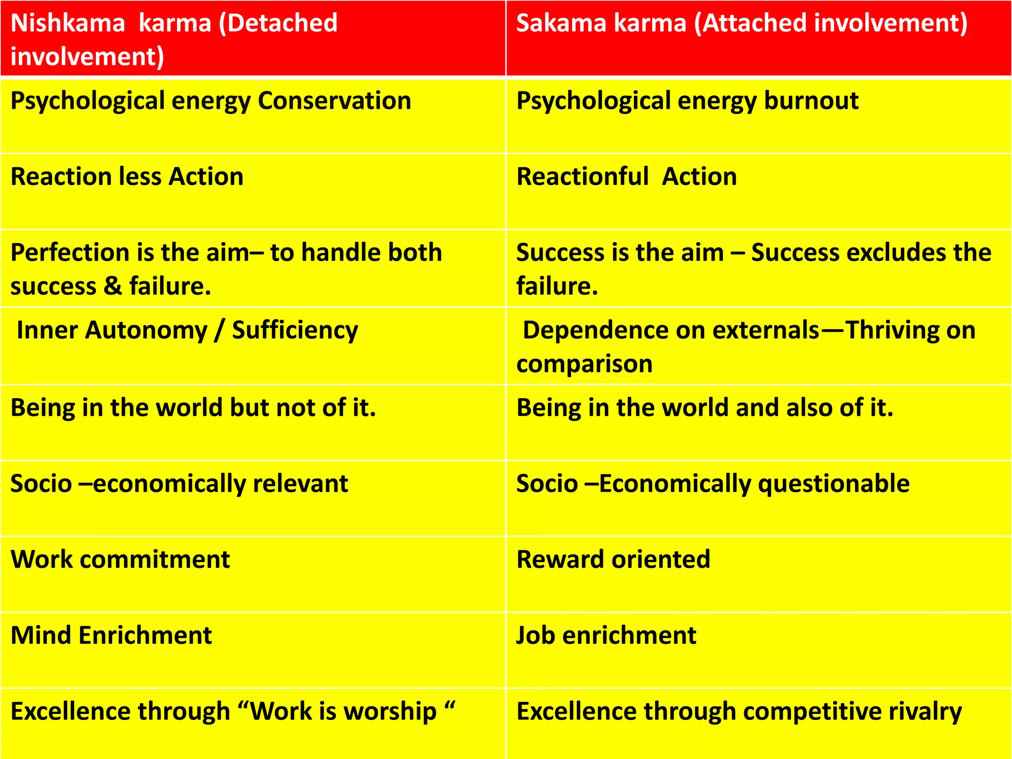 Nishkama karma (Detached
involvement)
Sakama karma (Attached involvement)
Psychological energy Conservation Psychological energy burnout
Reaction less Action Reactionful Action
Perfection is the aim– to handle both
success & failure.
Success is the aim – Success excludes the
failure.
Inner Autonomy / Sufficiency Dependence on externals—Thriving on
comparison
Being in the world but not of it. Being in the world and also of it.
Socio –economically relevant Socio –Economically questionable
Work commitment Reward oriented
Mind Enrichment Job enrichment
Excellence through “Work is worship “ Excellence through competitive rivalry
 