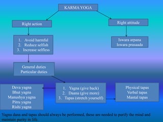 KARMA YOGA
Right action Right attitude
1. Avoid harmful
2. Reduce selfish
3. Increase selfless
Iswara arpana
Iswara prasaada
General duties
Particular duties
1. Yagna (give back)
2. Daana (give more)
3. Tapas (stretch yourself)
Physical tapas
Verbal tapas
Mantal tapas
Deva yagna
Bhut yagna
Manushya yagna
Pitru yagna
Rishi yagna
Yagna dana and tapas should always be performed, these are needed to purify the mind and
maintain purity in life.
 