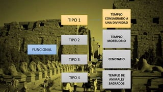 FUNCIONAL
TIPO 1
TIPO 3
TIPO 2
TIPO 4
TEMPLO
CONSAGRADO A
UNA DIVINIDAD
TEMPLO
MORTUORIO
CENOTAFIO
TEMPLO DE
ANIMALES
SAGRADOS
 