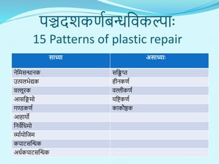 पञ्चदशकणणबन्धनिकल्ााः
15 Patterns of plastic repair
साध्या असाध्यााः
िेनिसन्धािक सनिप्त
उत्पलभेद्यक हीिकणण
िल्लूरक िल्लीकणण
आसनििो यनिकणण
गण्डकणण काकौष्ठक
आहायो
नििेनििो
र्व्ाणयोनिि
कपाटसन्धन्धक
अिणकपाटसन्धन्धक
 
