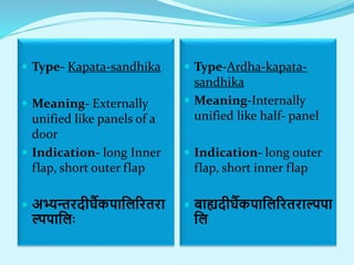  Type- Kapata-sandhika
 Meaning- Externally
unified like panels of a
door
 Indication- long Inner
flap, short outer flap
 अभ्यन्तरदीर्घैकपाललरिरतरा
ल्पपाललाः
 Type-Ardha-kapata-
sandhika
 Meaning-Internally
unified like half- panel
 Indication- long outer
flap, short inner flap
 बाह्यदीर्घैकपाललरिरतराल्पपा
लल
 