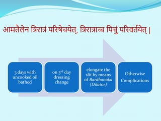 आितैलेि नत्ररात्रं पररषेचयेत्, नत्ररात्राच्च नपचुं पररितणयेत् |
3 days with
uncooked oil
bathed
on 3rd day
dressing
change
elongate the
slit by means
of Bardhanaka
(Dilator)
Otherwise
Complications
 