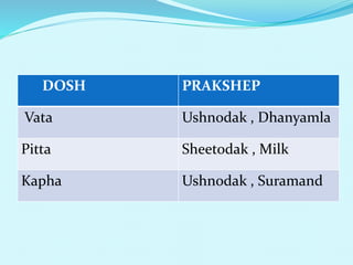 DOSH PRAKSHEP
Vata Ushnodak , Dhanyamla
Pitta Sheetodak , Milk
Kapha Ushnodak , Suramand
 