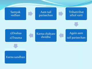 Samyak
vedhan
Aam tail
parisechan
Trihattrihat
sthol varti
Again aam
tail parisechan
Karna chidyate
dwidha
1)Doshas
2)Trauma
Karna sandhan
 