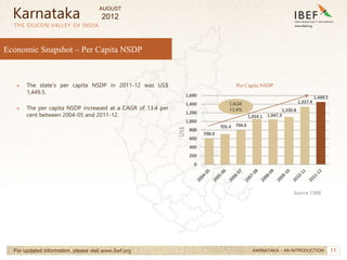 11
11
598.0
705.4 794.6
1,054.1 1,047.3
1,100.8
1,337.4
1,449.5
0
200
400
600
800
1,000
1,200
1,400
1,600
Economic Snapshot – Per Capita NSDP
→ The state’s per capita NSDP in 2011-12 was US$
1,449.5.
→ The per capita NSDP increased at a CAGR of 13.4 per
cent between 2004-05 and 2011-12.
THE SILICON VALLEY OF INDIA
For updated information, please visit www.ibef.org
Karnataka
KARNATAKA – AN INTRODUCTION
Per Capita NSDP
CAGR
13.4%
US$
Source: CMIE
AUGUST
2012
 