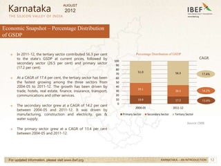 12
12
19.9 17.2
29.1
26.5
51.0 56.3
0
10
20
30
40
50
60
70
80
90
100
2004-05 2011-12
Primary Sector Secondary Sector Tertiary Sector
Economic Snapshot – Percentage Distribution
of GSDP
THE SILICON VALLEY OF INDIA
For updated information, please visit www.ibef.org
→ In 2011-12, the tertiary sector contributed 56.3 per cent
to the state’s GSDP at current prices, followed by
secondary sector (26.5 per cent) and primary sector
(17.2 per cent).
→ At a CAGR of 17.4 per cent, the tertiary sector has been
the fastest growing among the three sectors from
2004-05 to 2011-12. The growth has been driven by
trade, hotels, real estate, finance, insurance, transport,
communications and other services.
→ The secondary sector grew at a CAGR of 14.2 per cent
between 2004-05 and 2011-12. It was driven by
manufacturing, construction and electricity, gas &
water supply.
→ The primary sector grew at a CAGR of 13.4 per cent
between 2004-05 and 2011-12.
Karnataka
KARNATAKA – AN INTRODUCTION
13.4%
14.2%
17.4%
CAGR
Percentage Distribution of GSDP
Source: CMIE
AUGUST
2012
 