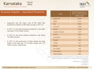 13
13
→ Sugarcane was the major crop of the state with
production of about 37.99 million tonnes in 2011-12.
→ In 2011-12, the total food grain production in the state
was about 12.42 million tonnes.
→ In 2011-12, the total oilseeds production was about
1.0 million tonnes.
→ In 2011-12, the production of total cereals and total
pulses in the state was 11.19 million tonnes and 1.23
million tonnes, respectively.
Crop
Annual Production in
2011-12 (Provisional)
(‘000 tonnes)
Sugarcane 37,991
Maize 4,172
Rice 3,892
Coconut
#
3,056*
Onion^ 2,592
Sorghum (Jowar) 1,274
Cotton 909**
Groundnut 510
Potato^ 400
Coffee 227
Wheat 183
Dry Chilies
#
138
Total pulses 1,232
Total oilseeds 1,001
THE SILICON VALLEY OF INDIA
For updated information, please visit www.ibef.org
Economic Snapshot – Agricultural Production
Karnataka
KARNATAKA – AN INTRODUCTION
Sources: Economic Survey of Karnataka 2011-12, Coffee Board of India,
Indian Horticulture Database 2011, National Horticulture Board,
* ’000 Nuts
** ’000 bales of 170 kgs each
^In 2010-11
#In 2009-10
AUGUST
2012
 