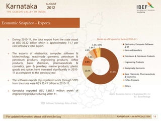 14
14
→ During 2010-11, the total export from the state stood
at US$ 36.32 billion which is approximately 11.7 per
cent of India’s total export.
→ The exports of electronics, computer software &
biotechnology, readymade garments, petroleum &
petroleum products, engineering products, coffee
products, basic chemicals, pharmaceuticals &
cosmetics, gem & jewellery, marine products, plastic
goods and spices have increased significantly in 2010-
11 as compared to the previous year.
→ The software exports (by registered units through STPI)
from the state were US$ 15.41 billion in 2010-11.
→ Karnataka exported US$ 1,607.1 million worth of
engineering products during 2010-11.
THE SILICON VALLEY OF INDIA
For updated information, please visit www.ibef.org
Economic Snapshot – Exports
Karnataka
KARNATAKA – AN INTRODUCTION
Source: Economic Survey of Karnataka 2011-12
BT: Biotechnology
Break up of Exports by Sector (2010-11)
63.6%
12.0%
8.8%
4.4%
4.2%
1.8%
1.3% 3.9% Electronics, Computer Software
& BT
Gem and Jewellery
Petroleum & Petroleum Products
Engineering Products
Readymady Garments
Basic Chemicals, Pharmaceuticals
& Cosmetics
Coffee Products
Others
STPI: Software Technology Parks of India
AUGUST
2012
 