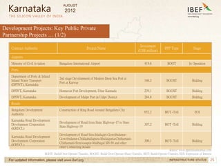 25
25
Development Projects: Key Public Private
Partnership Projects … (1/2)
THE SILICON VALLEY OF INDIA
For updated information, please visit www.ibef.org INFRASTRUCTURE STATUS
Karnataka
Contract Authority Project Name
Investment
(US$ million)
PPP Type Stage
Airports
Ministry of Civil Aviation Bangalore International Airport 419.6 BOOT In Operation
Ports
Department of Ports & Inland
Inland Water Transport
(DPIWT), Karnataka
2nd stage Development of Modern Deep Sea Port at
Port at Karwar
166.2 BOOST Bidding
DPIWT, Karnataka Honnavar Port Development, Uttar Kannada 239.1 BOOST Bidding
DPIWT, Karnataka Development of Malpe Port in Udipi District 284.8 BOOST Bidding
Roads
Bengaluru Development
Authority
Construction of Ring Road Around Bengaluru City
652.2 BOT -Toll EOI
Karnataka Road Development
Development Corporation
(KRDCL)
Development of Road from State Highway-17 to State
State Highway-19
307.2 BOT -Toll Bidding
Karnataka Road Development
Development Corporation
(KRDCL)
Development of Road Sira-Madugiri-Gowribidanur-
Gowribidanur-Chikkaballapura-Shidalgatta-Chithamani-
Chithamani-Srinivasapur-Mulbagal SH-58 and other
other Connecting Roads
309.1 BOT- Toll Bidding
Source: www.pppindiadatabase.com
BOOT: Build-Own-Operate-Transfer, BOOST: Build-Own-Operate-Share-Transfer, BOT: Build-Operate-Transfer, EOI: Expression of Interest
AUGUST
2012
 