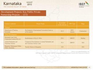 26
26
Development Projects: Key Public Private
Partnership Projects … (2/2)
THE SILICON VALLEY OF INDIA
For updated information, please visit www.ibef.org INFRASTRUCTURE STATUS
Karnataka
Contract Authority Project Name
Investment
(US$ million)
PPP Type Stage
Tourism
Department of Tourism,
Karnataka
Development of International Convention Centre at
at Devanahalli
221.5
BOT-
Annuity
Construction
Urban Development
Karnataka Land Army
Corporation Limited (KLAC)
Establishment of KLAC Office 239.1 DBFOT Bidding
Animal Husbandry and
Veterinary Science
Commercial Development of Animal Husbandry and
and Veterinary Science Land
55.3 DBFOT EOI
Bangalore Mahanagara Palike,
Palike, Karnataka
Transfer Station in Bengaluru 18.9 - EOI
Source: www.pppindiadatabase.com
BOT: Build-Operate-Transfer, DBFOT: Design-Build-Finance-Operate-Transfer, EOI: Expression of Interest
AUGUST
2012
 