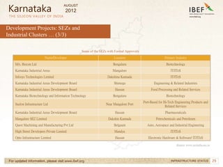 29
29
THE SILICON VALLEY OF INDIA
For updated information, please visit www.ibef.org INFRASTRUCTURE STATUS
Some of the SEZs with Formal Approvals
Development Projects: SEZs and
Industrial Clusters … (3/3)
Name/Developer Location Primary Industry
M/s. Biocon Ltd Bengaluru Biotechnology
Karnataka Industrial Areas Mangalore IT/ITeS
Infosys Technologies Limited Dakshina Kannada IT/ITeS
Karnataka Industrial Areas Development Board Shimoga Engineering & Related Industries
Karnataka Industrial Areas Development Board Hassan Food Processing and Related Services
Karnataka Biotechnology and Information Technology Bengaluru Biotechnology
Suzlon Infrastructure Ltd Near Mangalore Port
Port-Based for Hi-Tech Engineering Products and
Related Services
Karnataka Industrial Areas Development Board Hassan Pharmaceuticals
Mangalore SEZ Limited Dakshin Kannada Petrochemicals and Petroleum
Quest Machining and Manufacturing Pvt Ltd Belgaum Auto, Aerospace and Industrial Engineering
High Street Developers Private Limited Mandya IT/ITeS
Opto Infrastructure Limited Hassan Electronic Hardware & Software/ IT/ITeS
Source: www.sezindia.nic.in
Karnataka
AUGUST
2012
 