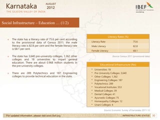 30
30
Social Infrastructure – Education … (1/2)
THE SILICON VALLEY OF INDIA
For updated information, please visit www.ibef.org INFRASTRUCTURE STATUS
→ The state has a literacy rate of 75.6 per cent according
to the provisional data of Census 2011; the male
literacy rate is 82.8 per cent and the female literacy rate
is 68.1 per cent.
→ The state has 3,640 pre-university colleges, 1,362 other
colleges and 18 universities to impart general
education. There are about 0.968 million students in
the pre-university colleges.
→ There are 289 Polytechnics and 187 Engineering
colleges to provide technical education in the state.
Literacy Rates (%)
Literacy Rate 75.6
Male Literacy 82.8
Female Literacy 68.1
Karnataka
Source: Census 2011 (provisional data)
Educational Infrastructure (No)
• Universities: 18
• Pre-University Colleges: 3,640
• Other Colleges: 1,362
• Engineering Colleges: 187
• Polytechnics: 289
• Vocational Institutes: 553
• Medical Colleges: 39
• Dental Colleges: 41
• Ayurvedic Colleges: 75
• Homeopathy Colleges: 12
• Unani Colleges: 4
Source: Economic Survey of Karnataka 2011-12
AUGUST
2012
 